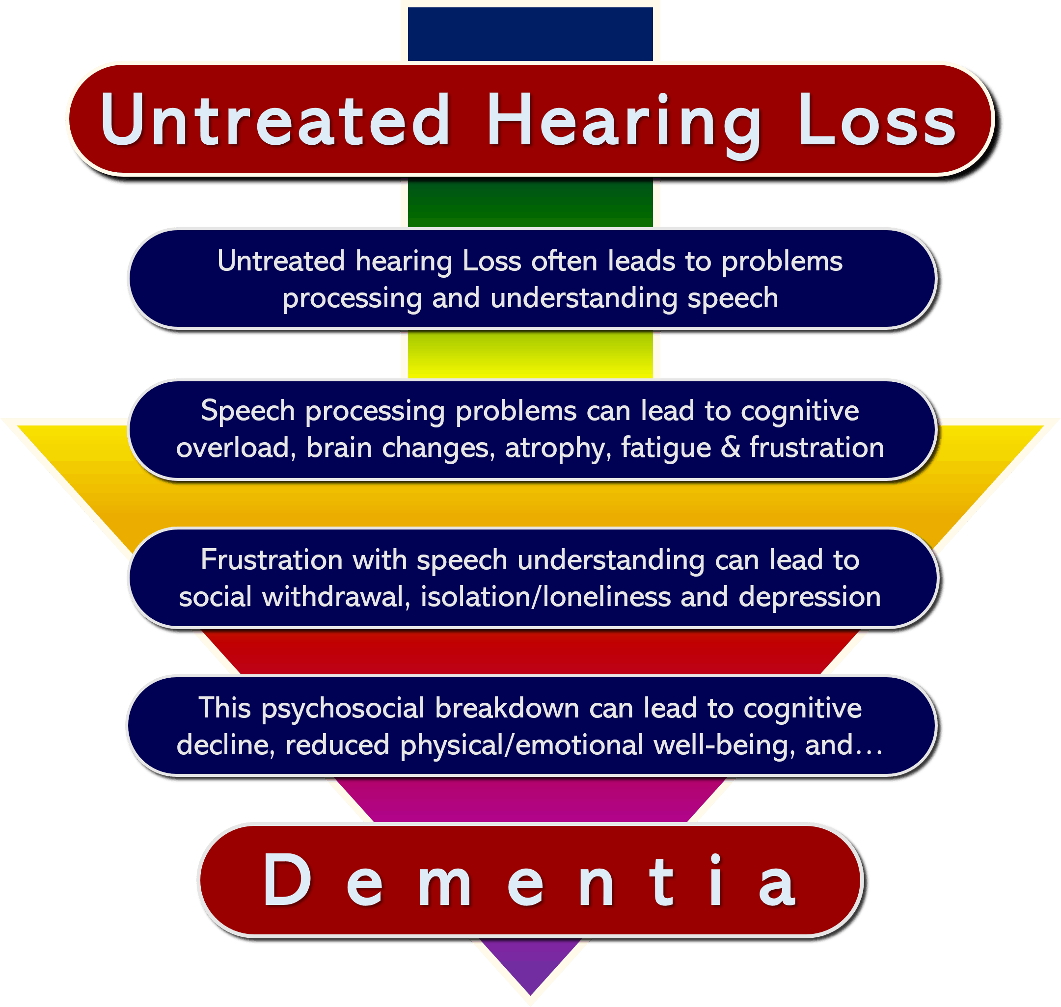 From Hearing Loss to dementia