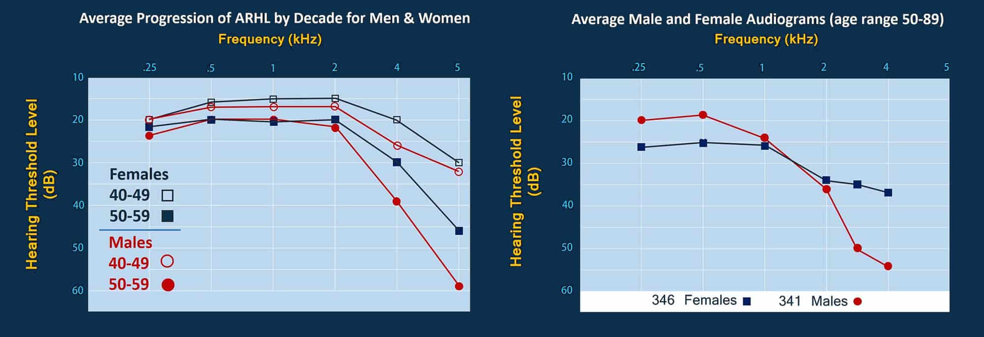 Average Audiograms