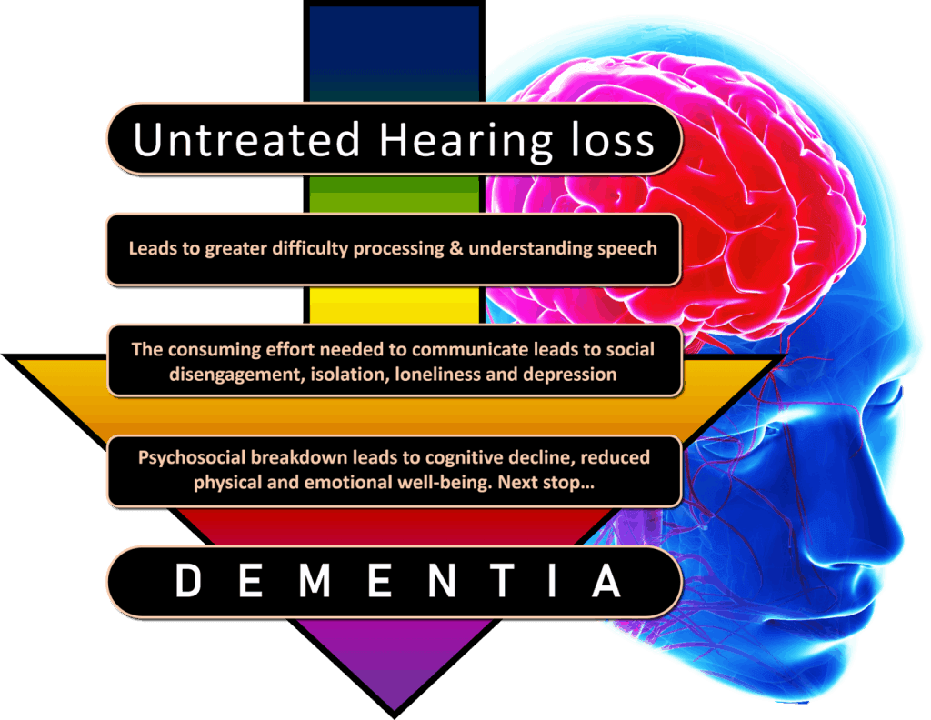 Untreated Hearing Los