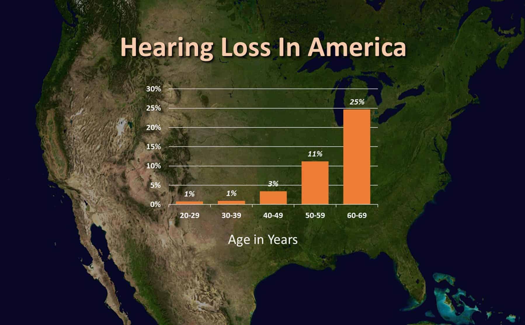 Hearing Loss In America