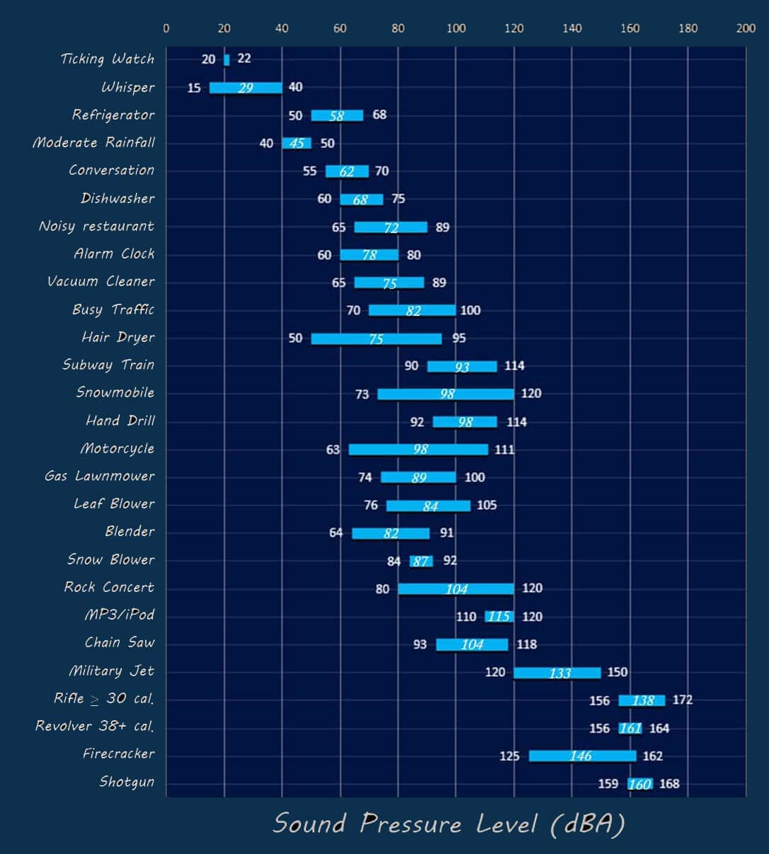 Sound Intensity Chart